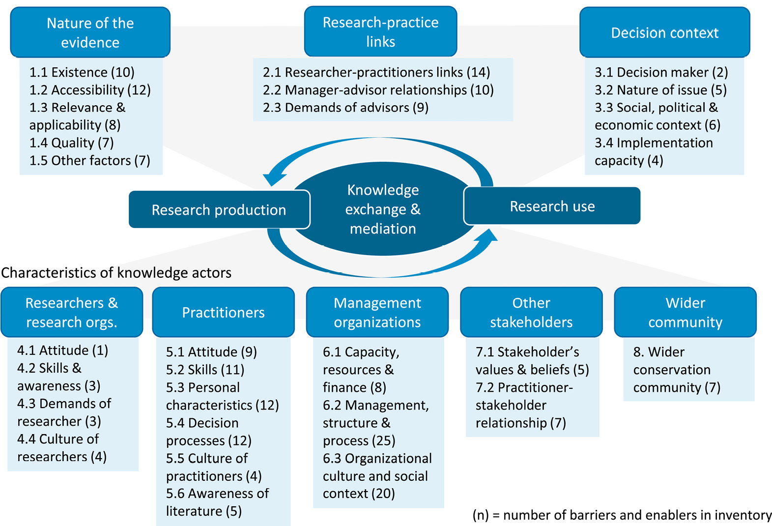A flow diagram with 'research production' flowing to 'research use' and back to 'research production' at the centre around 'knowledge exchange and mediation'. Around these are 7 lists of barriers titled 'nature of the evidence', 'research-practice links' and 'decision context', and those for characteristics of knowledge actors as 'researchers and research organisations', 'practitioners', 'management organisations', 'other stakeholders' and 'wider community'.