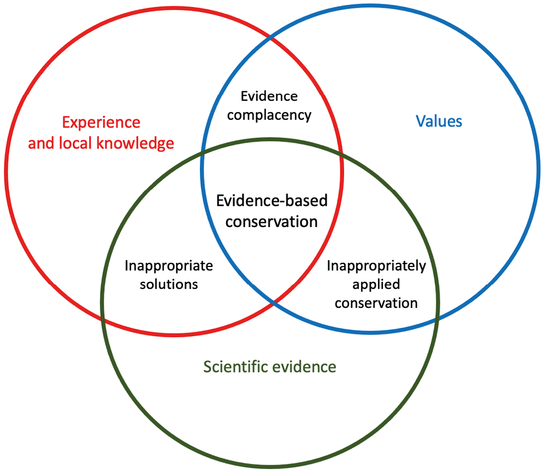 Transforming Conservation - 1. Introduction