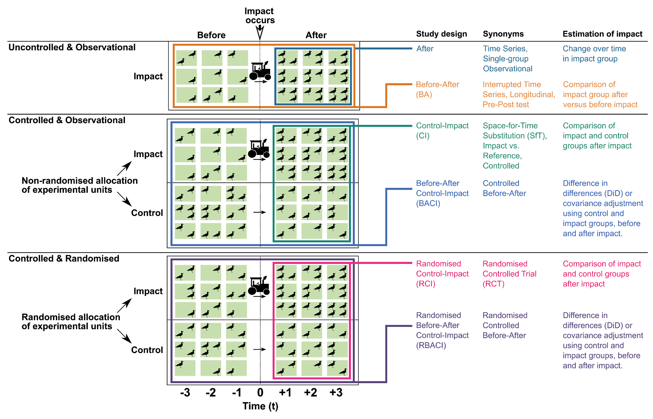 An image depicting the different types of study design graphically. It separates out different study designs into 1) uncontrolled and observational, 2) controlled and observational, and 3) controlled and randomised.