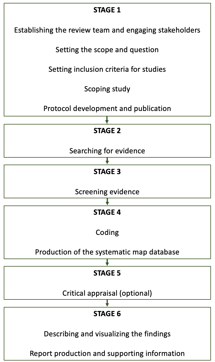 A flow diagram with six boxes, labelled from stage 1 at the top to stage 6 at the bottom.