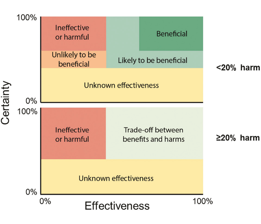 Two graphs showing Effectiveness (0 - 100%) on the x-axis against Certainty (0 - 100%) on the y-axis. Areas of the graphs are shaded different colours to indicate the category of effectiveness.