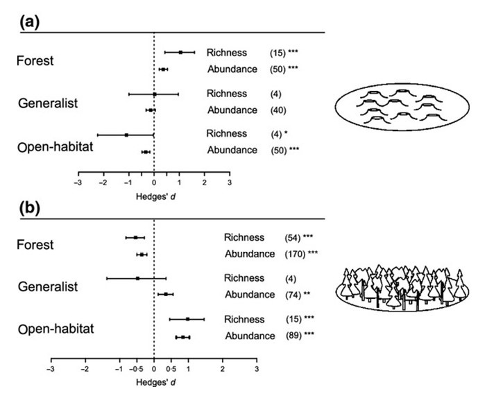 Two forest plots, labelled a and b, displaying effect sizes for species richness and abundance for the categories Forest, Generalist and Open Habitat.