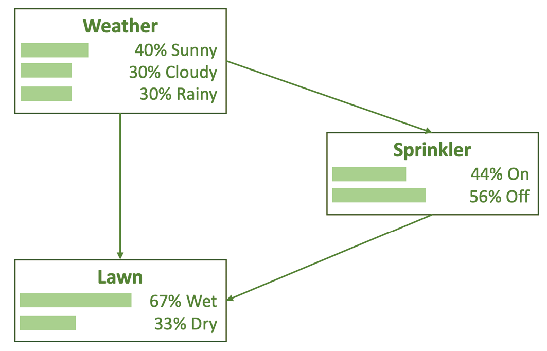 A simple Bayesian network. Three boxes (labelled weather, sprinkler, lawn). Weather: 40% Sunny, 30% cloudy, 30% rainy. Arrow from weather box to sprinkler box and lawn box. Sprinkler: 44% on, 56% off. Arrow from sprinkler box to lawn box. Lawn: 67% wet, 33% dry.