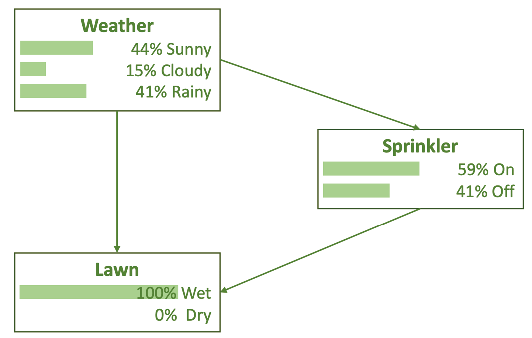 A figure showing three rectangles, with the words 'weather', 'sprinkler' and 'lawn' inside them. Listed under each of these headings is the percentage probability of every possible state of that category. Arrows point from weather to sprinkler, weather to lawn, and sprinkler to lawn.