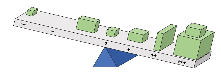 The figure shows a balance, represented as a see-saw. Evidence blocks are placed along the length of the balance, dependant on their strength of support for an assumption. The image shows a situation where the evidence supporting an assumption outweights the evidence refuting the assumption.