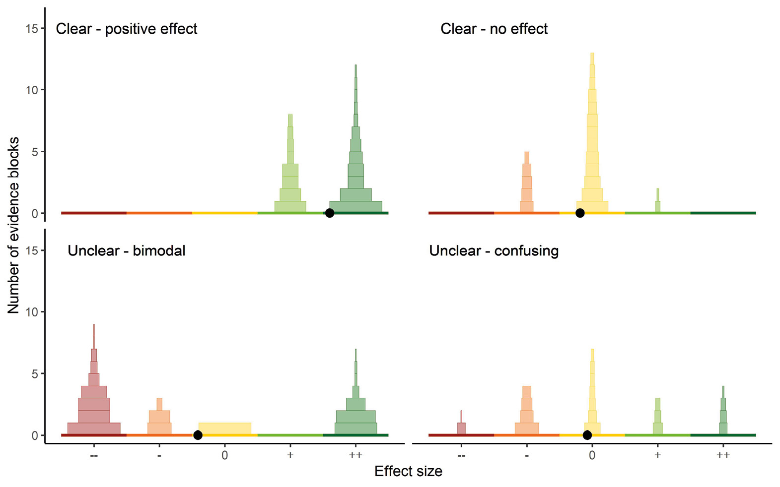 A graph showing 4 further ziggurat plots but where the overall strength of evidence supporting a claim varies from i) a clear positive effect, to ii) unclear or confusing.