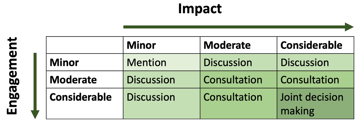 A matrix for deciding community involvement actions based on comparing three categories of Impact and Engagement (Minor, Moderate and Considerable)