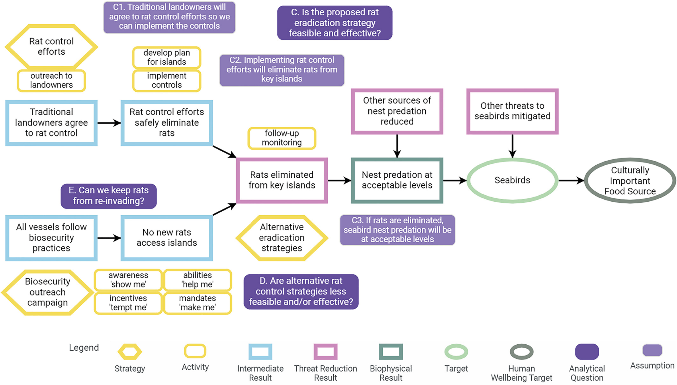 A flow diagram illustrating how a given action, or set of actions, may lead to a certain outcome based on the available evidence to limit the threat of invasive rodents on seabirds. Different stages of the flow diagram are linked to associated analytical questions and assumptions.