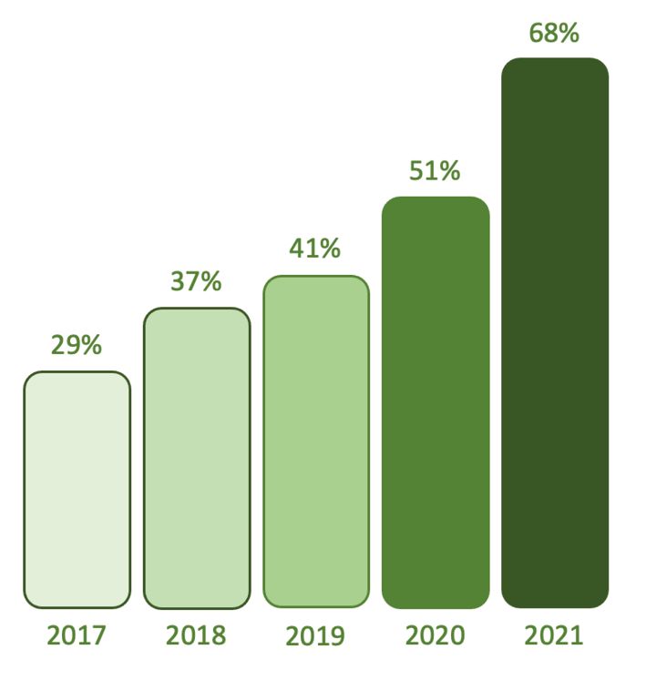A bar chart showing the percentage of competitive funding awarded (2017 - 2021) to projects with moderate or strong levels of evidence . 2017: 29%, 2018: 37%, 2019: 41%, 2020: 51%, 2021: 68%.