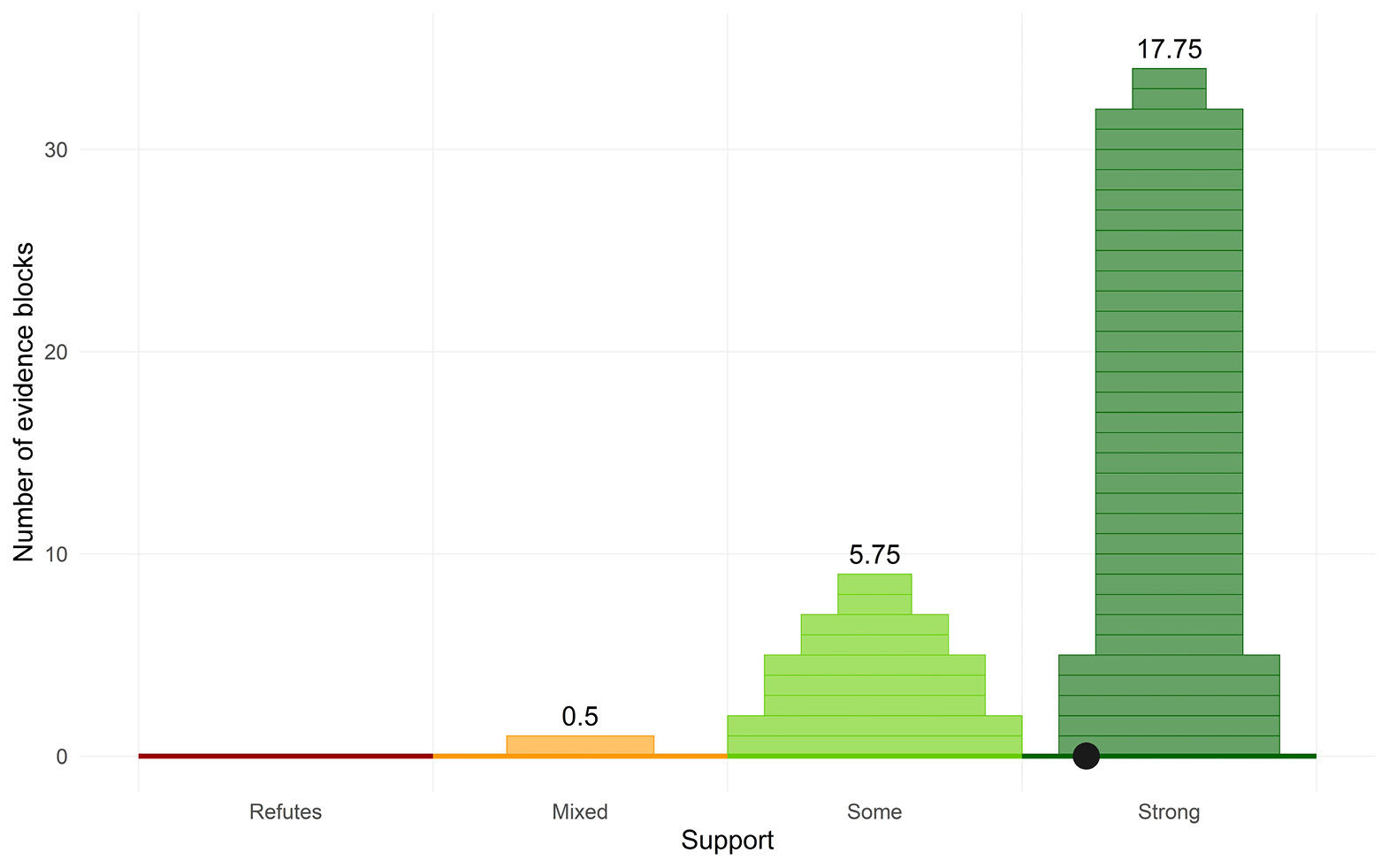 A graph with support represented categorically on the x axis varying from 'refutes' to 'strong'. The number of pieces of evidence is shown on the y-axis. Each evidence piece on the graph varies in width dependant on its overall weight.