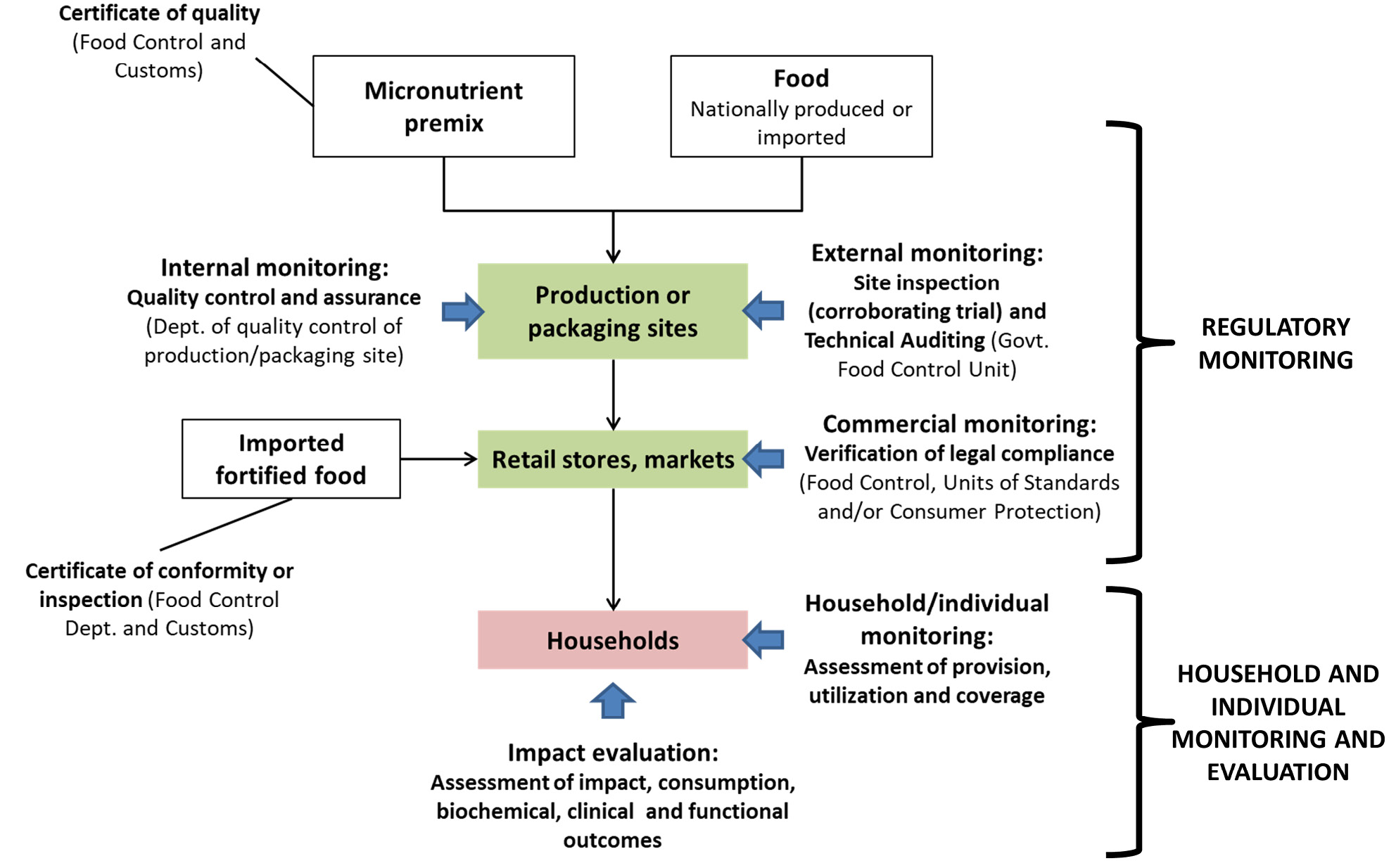 Reshaping Food Systems to improve Nutrition and Health in the Eastern ...