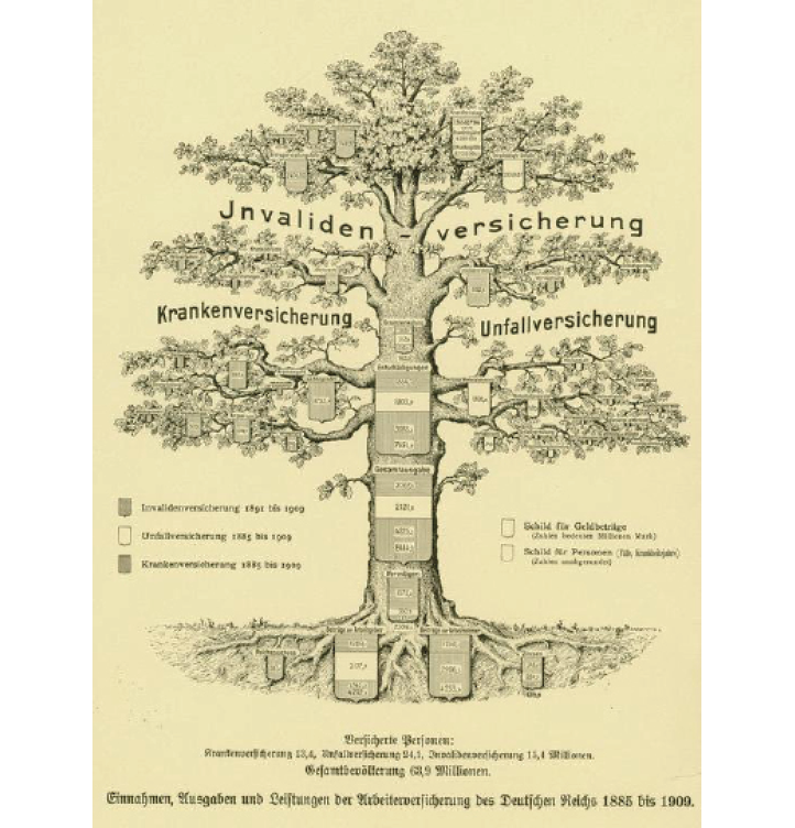 A diagram from early 20th century Germany: depicts a tree as a diagram for the German worker’s insurance system; years, accompanied by German words related to insurance categories, are located in specific parts of the tree, including roots, trunk, branches, leaves, and canopy; at each side of the tree, marginal notes are included for reference.
