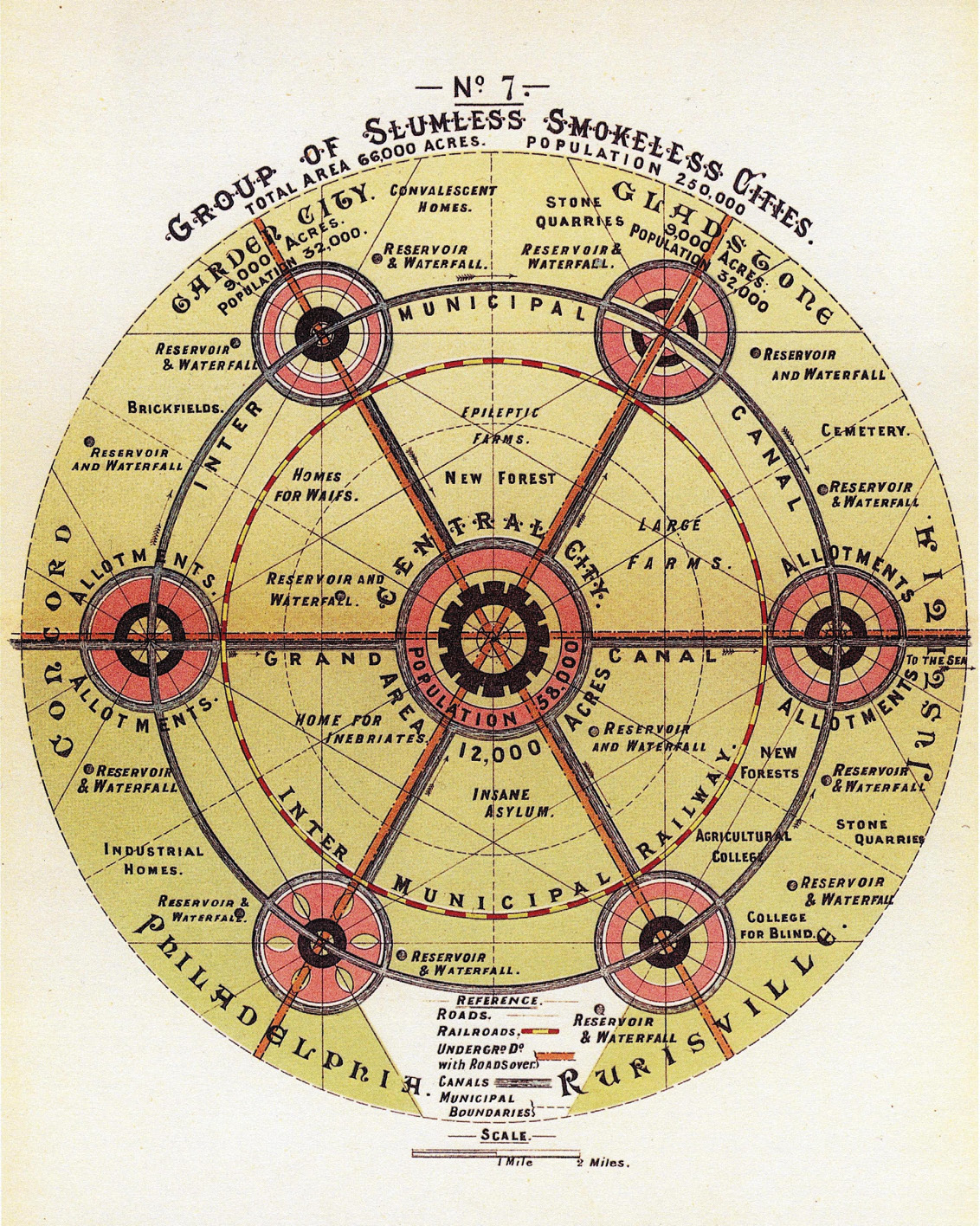 A blueprint for an 18th-century European Garden city model in color: the design shows a bird’s eye view of the city encased in one large circular perimeter; inside six smaller areas with their own perimeters surrounding and encircling the city center’s area; at the bottom a reference for roads, railroads, underground railroads, canals, and municipal boundaries; below a scale in miles.