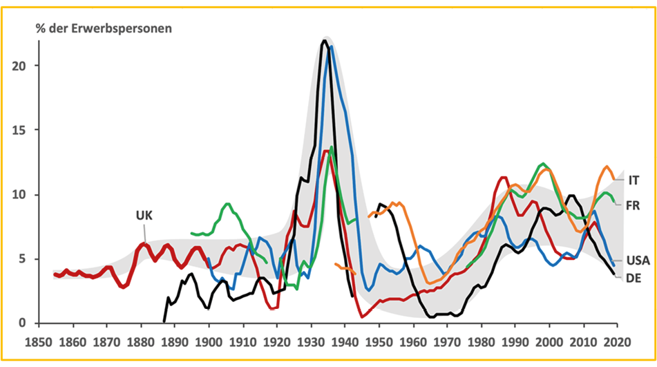 A line graph depicting the development of unemployment in European Countries and the US from 1850â€“2020: the x-axis represents Unemployment as the percentage of people in the labour market, and the y-axis represents years by decade; each country is represented with a particular color with UK-red, Italy-orange, Franceâ€”green, USAâ€”blue, and Germanyâ€”black; the majority of countries exhibited peaks in unemployment in the 1930-1940 decade and the 2010-2020 decade.