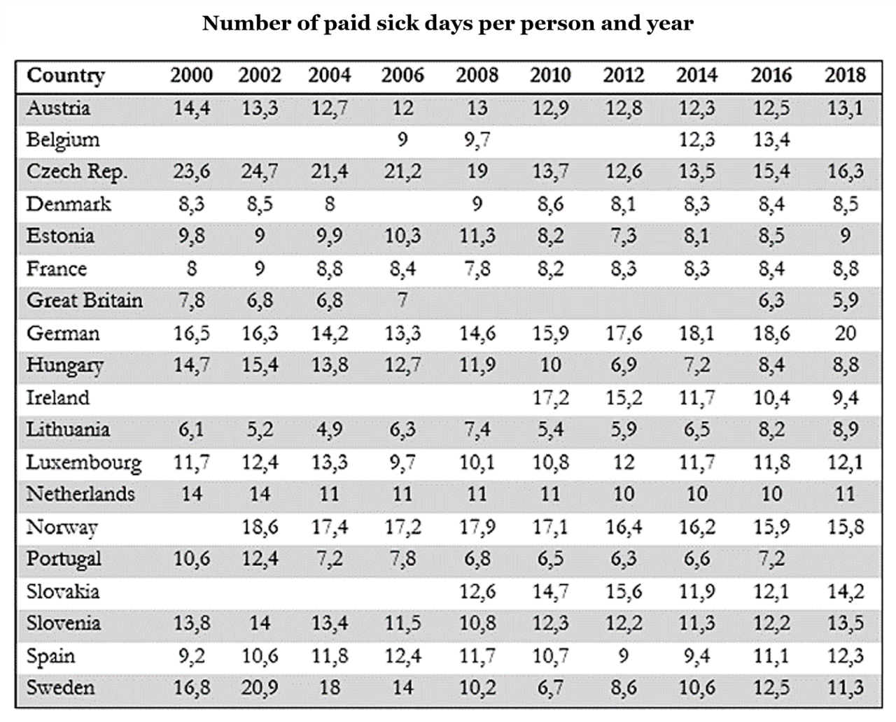 A table showing the number of paid sick days per person and year from 2000-2018 from many European countries.