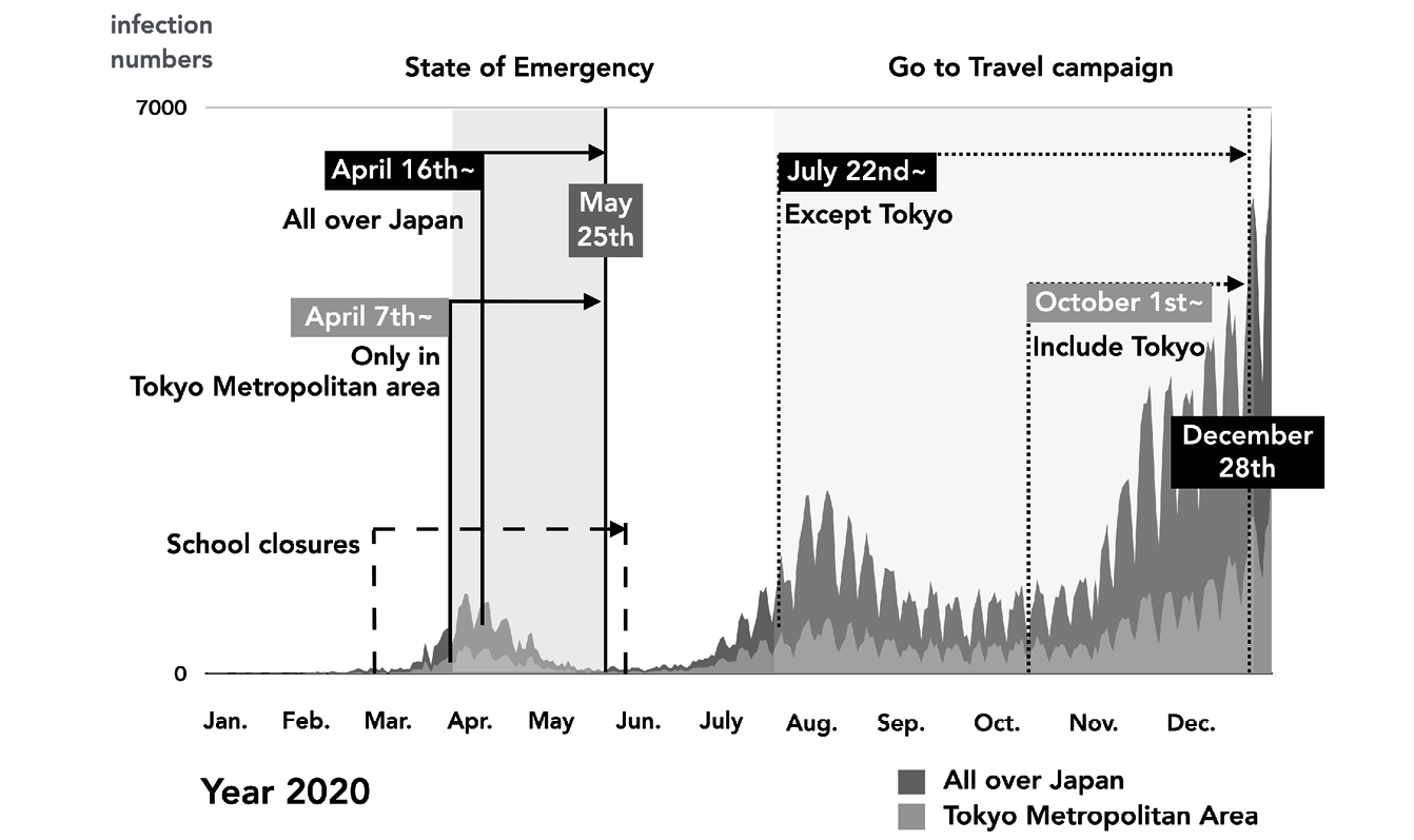 Timeline showing school closures, state of emergency, and Go to Travel campaign during Covid in Japan, with Tokyo variations, by month in 2020