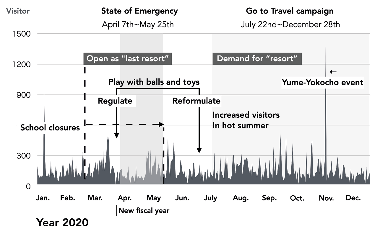 Timeline showing chronology of activities in and perceptions of Yume Park by month in 2020 in relation to pandemic restrictions in Japan