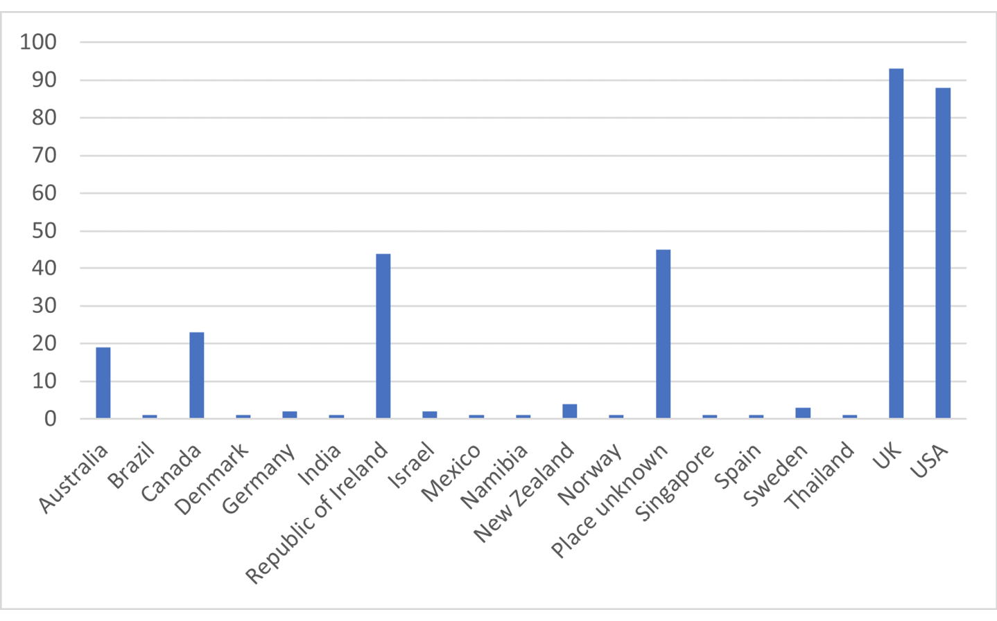 Bar graph showing the number of instances in the data of coronavirus tag games in 19 countries, plus those in which the place played is unknown; the UK has the highest number (93), followed closely by the US (88), Republic of Ireland (44) and Canada (23) and Australia (19). All other countries have fewer than 5 instances.