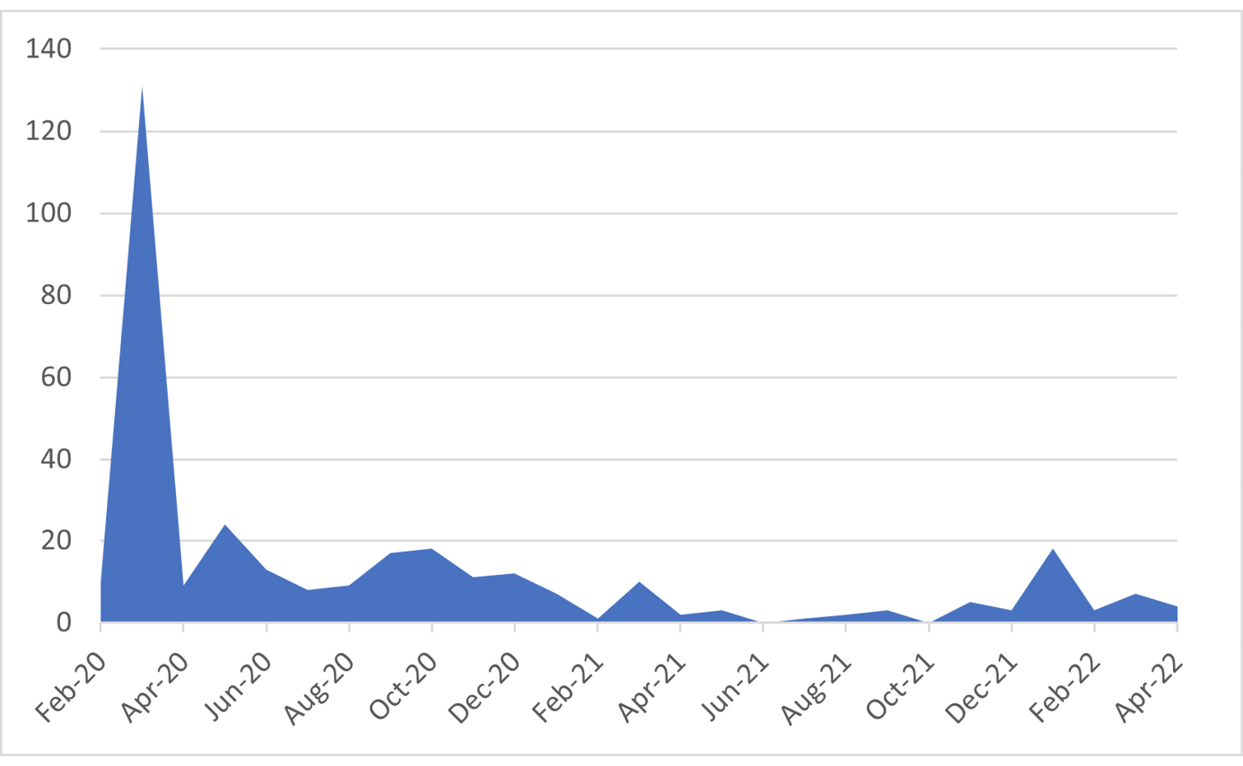 Stacked chart showing instances of coronavirus tag games plotted by date played, March 2020 showing a huge spike