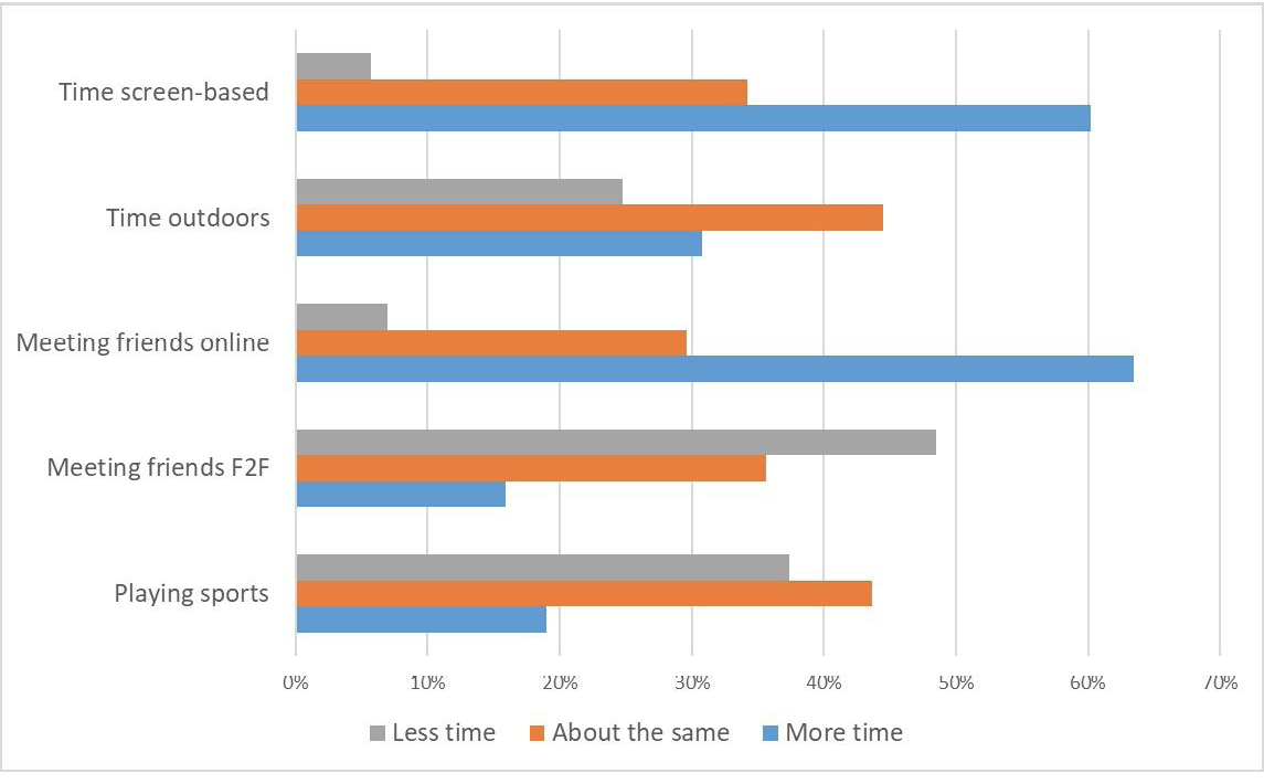 Bar chart showing differences reported by children in the study on time spent on screen time, time outdoors, meeting friends online, meeting friends F2F, and playing sports pre-pandemic as compared with December 2020