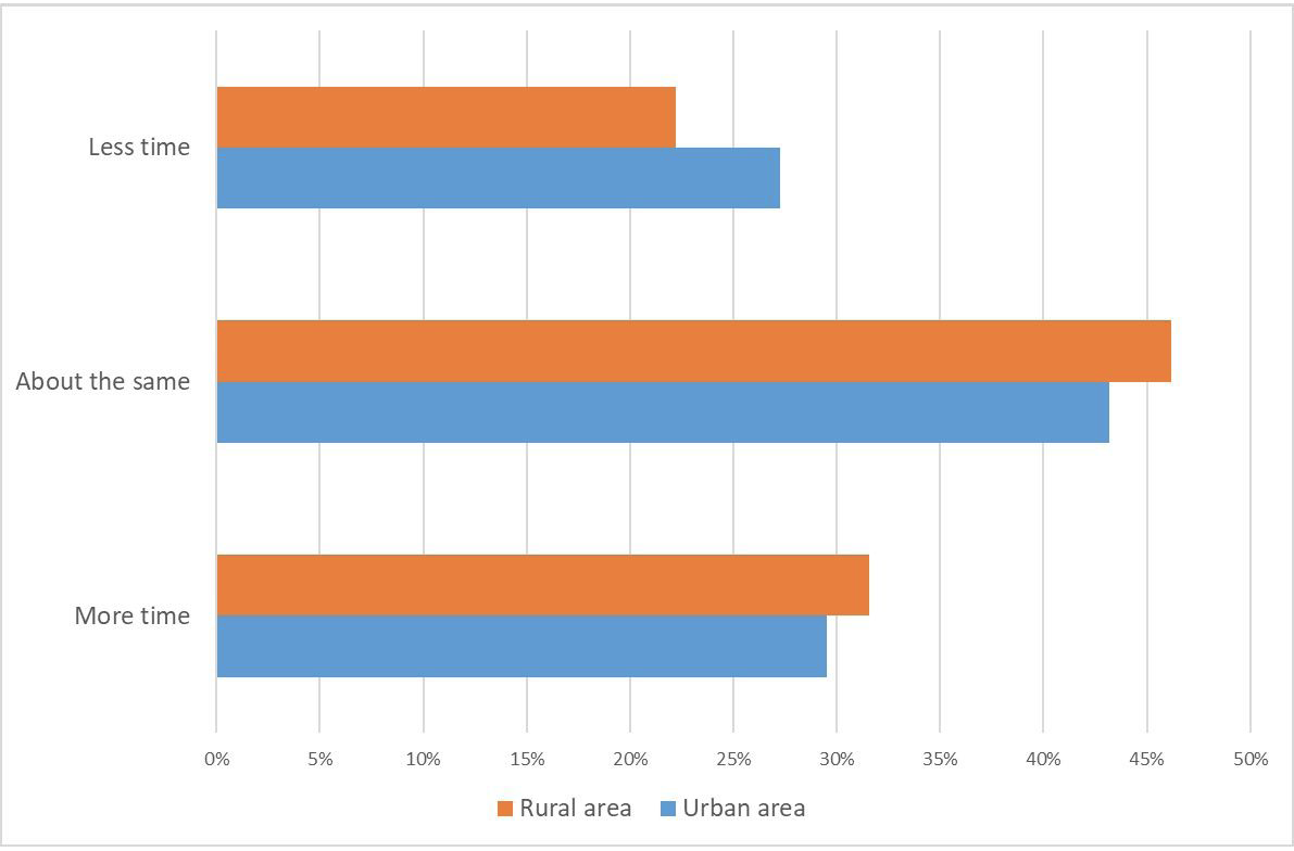 Bar chart comparing time spent outdoors by children in rural and in urban areas of Ireland before the pandemic and in December 2020