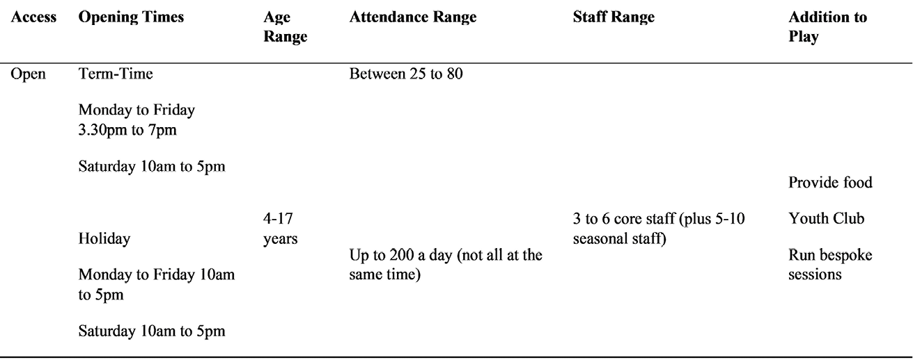 Table showing access, opening times, age range, numbers attending, staffing levels and additional activities of a typical UK adventure playground before the pandemic