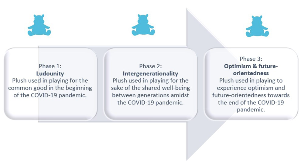 Timeline showing three phases of plush toy play, from ludounity, through intergenerationality to optimism and future-orientedness