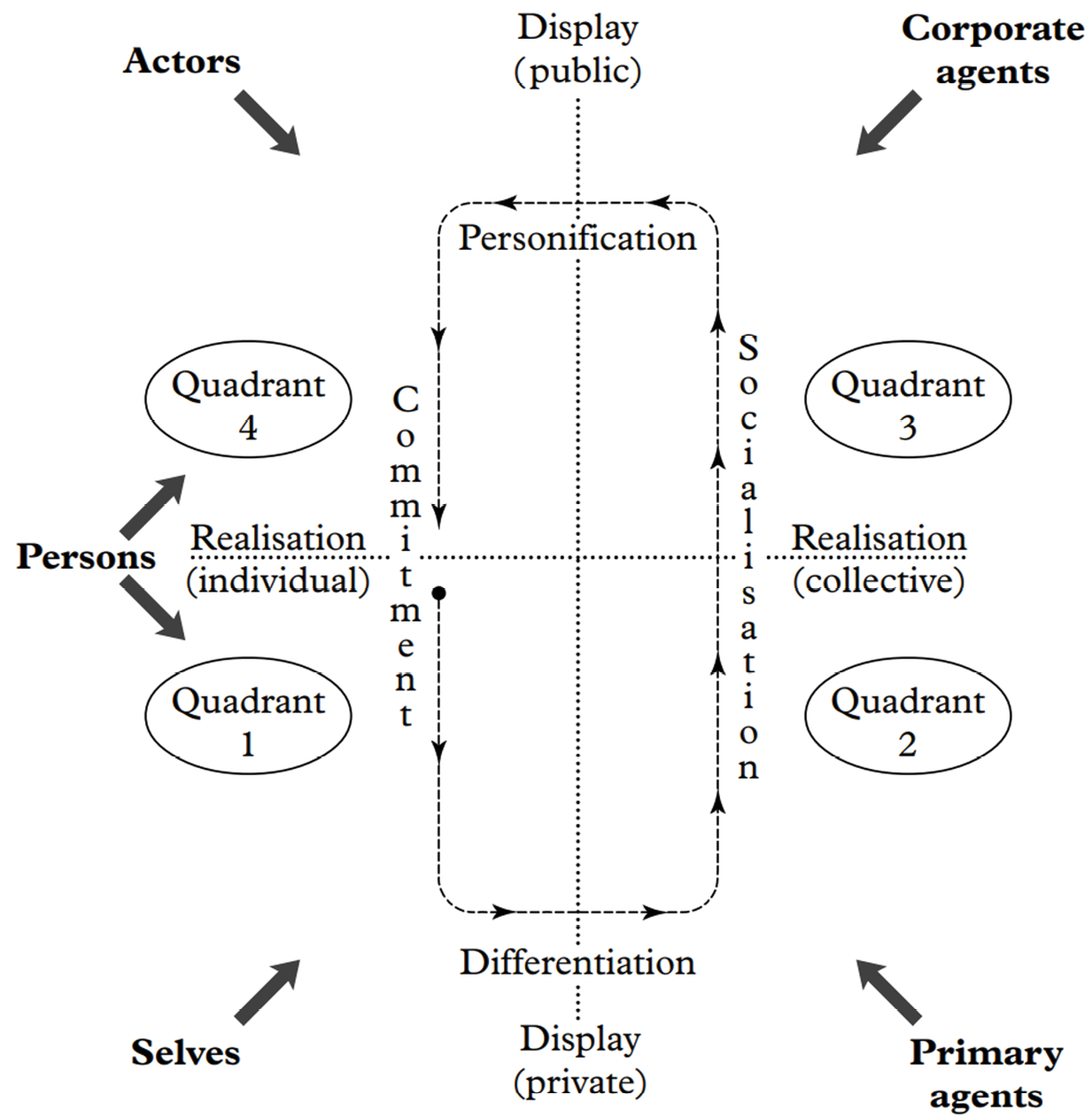 The diagram illustrates realism’s account of the development of the stratified human being using four quadrants. The arrow moves from quadrant one to two as ‘I’ encounters its initial context (Me) as Primary agent. In quadrant three, the deliberation of ‘I’ on the concerns emergent from ‘Me’ leads to a transformative commitment. Hence the dedication to becoming a Corporate agent (We) in quadrant three directs to quadrant four which shows the changing of both personal identity (You) and society’s normativity that sustains the categories of social Actors and their roles.