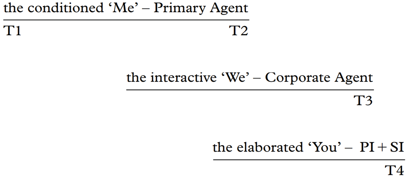 Figure four illustrates the emergence of personal and social identity in the interaction between personal reflexivity and Agency. The diagram shows four temporal phases in the process: T1, T2, T3 and T4. Phase T1-T2 is the initial encounter between personal and social identities (the conditioned Me as Primary agent). The interactive phase T3 is represented as the ‘We’ defined by the Corporate agent seeking to change ‘Me’. Consequently, the diagram shows phase T4 as an outcome of T3 in the form of subjective alignment between personal and social identities (the elaborated ‘You’).