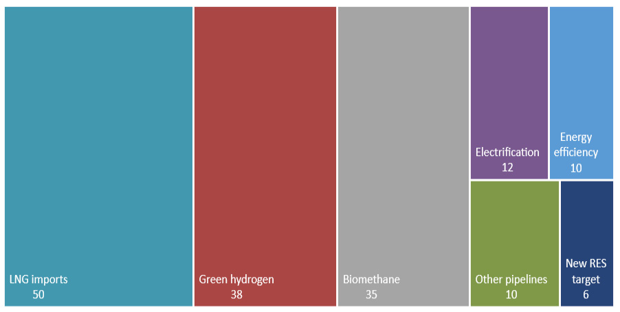 Blocks diagram showing the composition in billion cubic meters of the Russian natural gas replacement programme. The substitution path will heavily rely on LNG imports (50 bn cubic meters), green hydrogen (38 bn cubic meters) and biomethane (35 bn cubic meters)