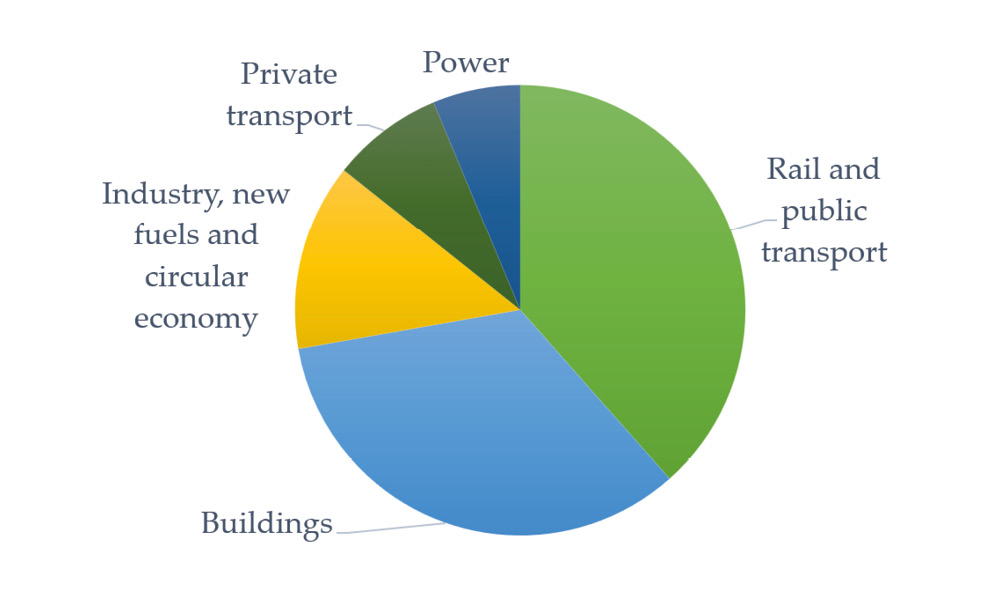 Pie chart showing the composition of public spending to support green investment in 2021–2030 in the EU. The chart shows that most resources are devoted to the construction and rail and public transport sectors.