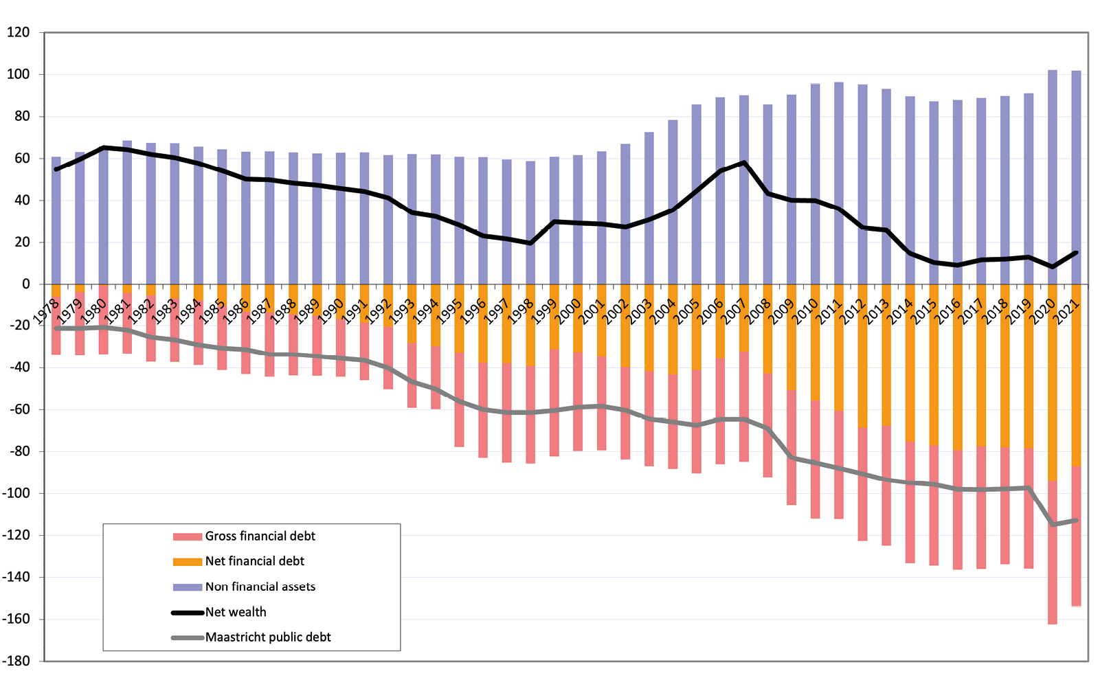 Column and line graph showing that the net worth of the public sector today is at a record low, after reaching a peak in 2007. The reason needs to be found in a strong increase of public debt while the value of assets has remained constant