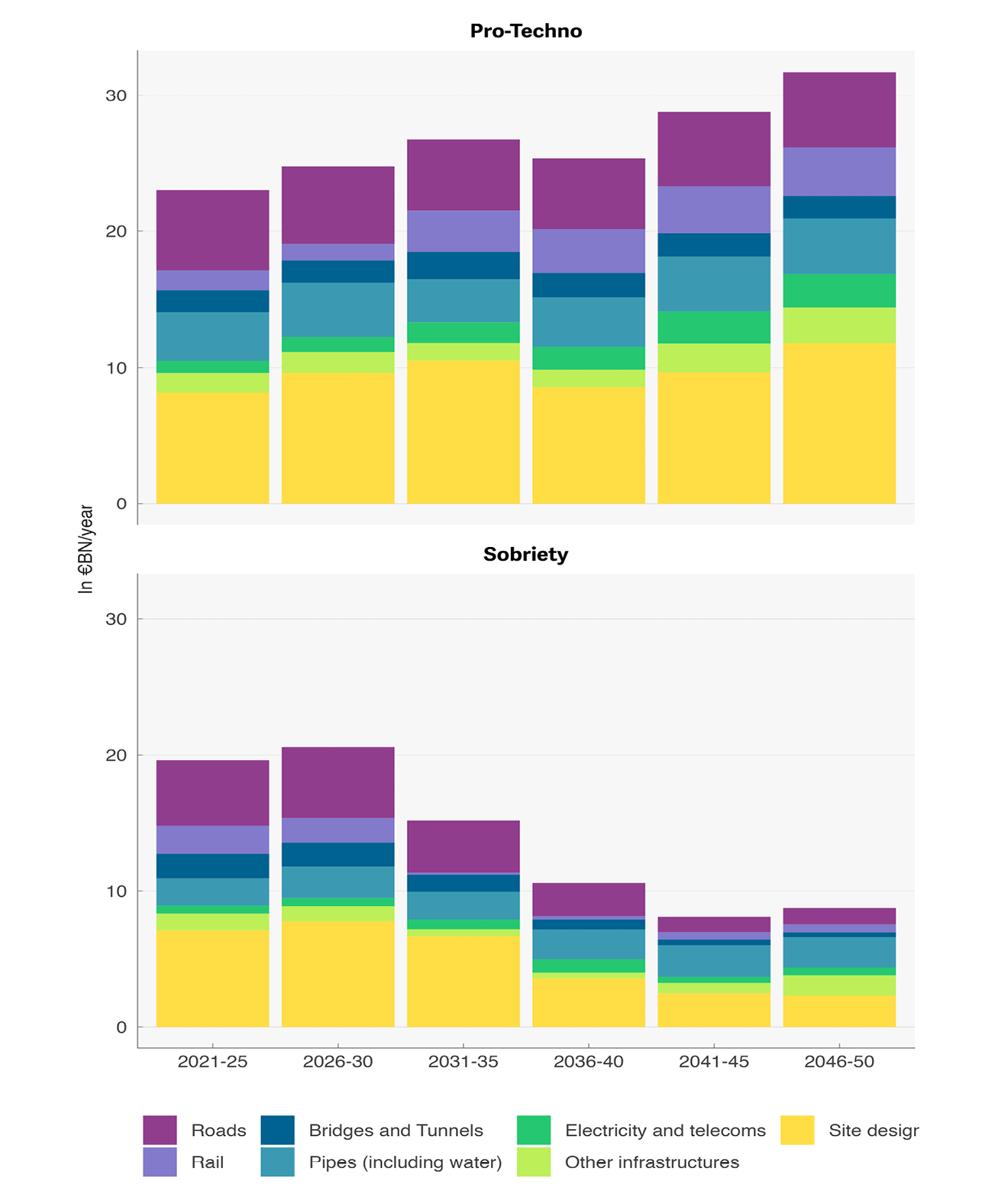 First section: Bar chart showing additional investment by scenario and by sector of activity (average annual amounts for each period). This chart shows that in a pro-techno scenario the amounts of additional investment are larger than in the Sobriety scenario: over the period 2021–2050, 27 billion euros (1.1 points of GDP) per year. Second section: Bar chart showing additional investment by scenario and by sector of activity (average annual amounts for each period). This chart shows that in a sobriety scenario investment decreases sharply in the road and rail sectors due to a lower need for mobility. Similarly, investment in site development decreases significantly after 2030 in the Sobriety scenario, which is explained in particular by a lower need for brownfield recycling and soil de-artificialisation.