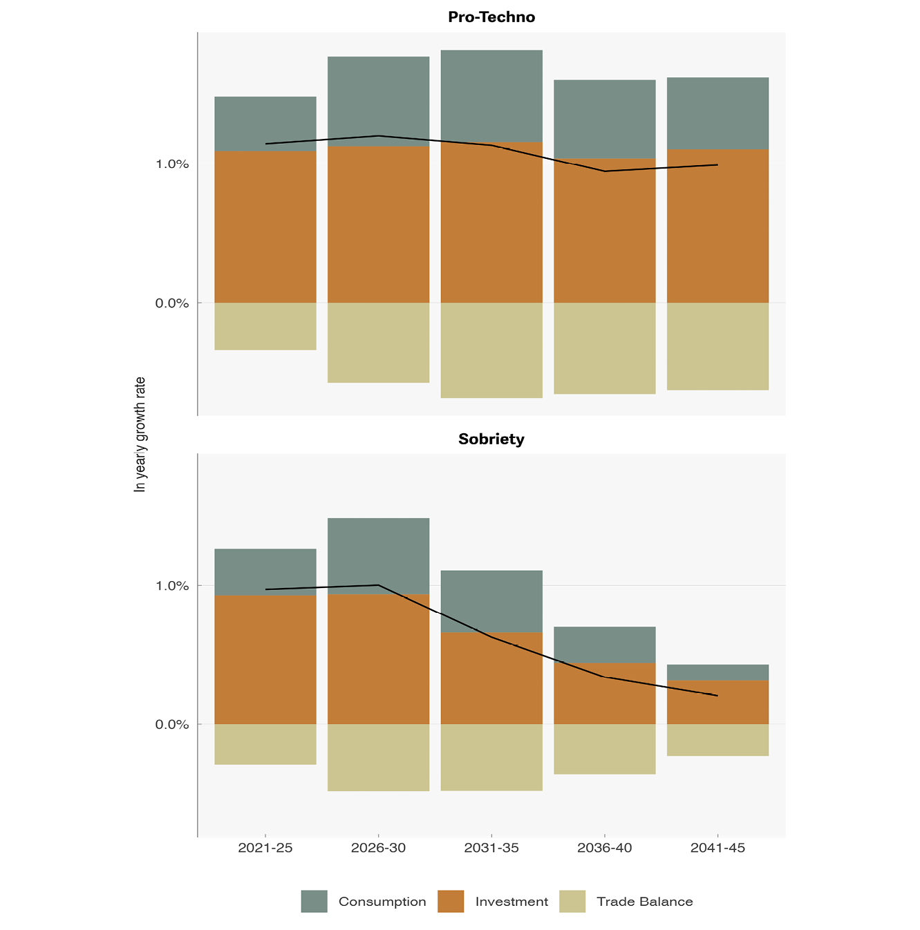 First section: Bar chart showing the contribution of consumption, investment, and trade balance to additional GDP in the Pro Techno scenario (model results). The chart shows that the Pro-Techno scenario leads to an increase in GDP of 1.2% on average with respect to the baseline over the period 2021–2030 and of 1% over the period 2030–2050, compared to the reference scenario. Second section: Bar chart showing the contribution of consumption, investment, and trade balance to additional GDP in the Sobriety scenario (model results). The chart shows that in the Sobriety scenario, the increase in GDP is comparable over the period 2021–2030 (1% compared to the baseline scenario) but considerably lower over the period 2030–2050 (0.4%).