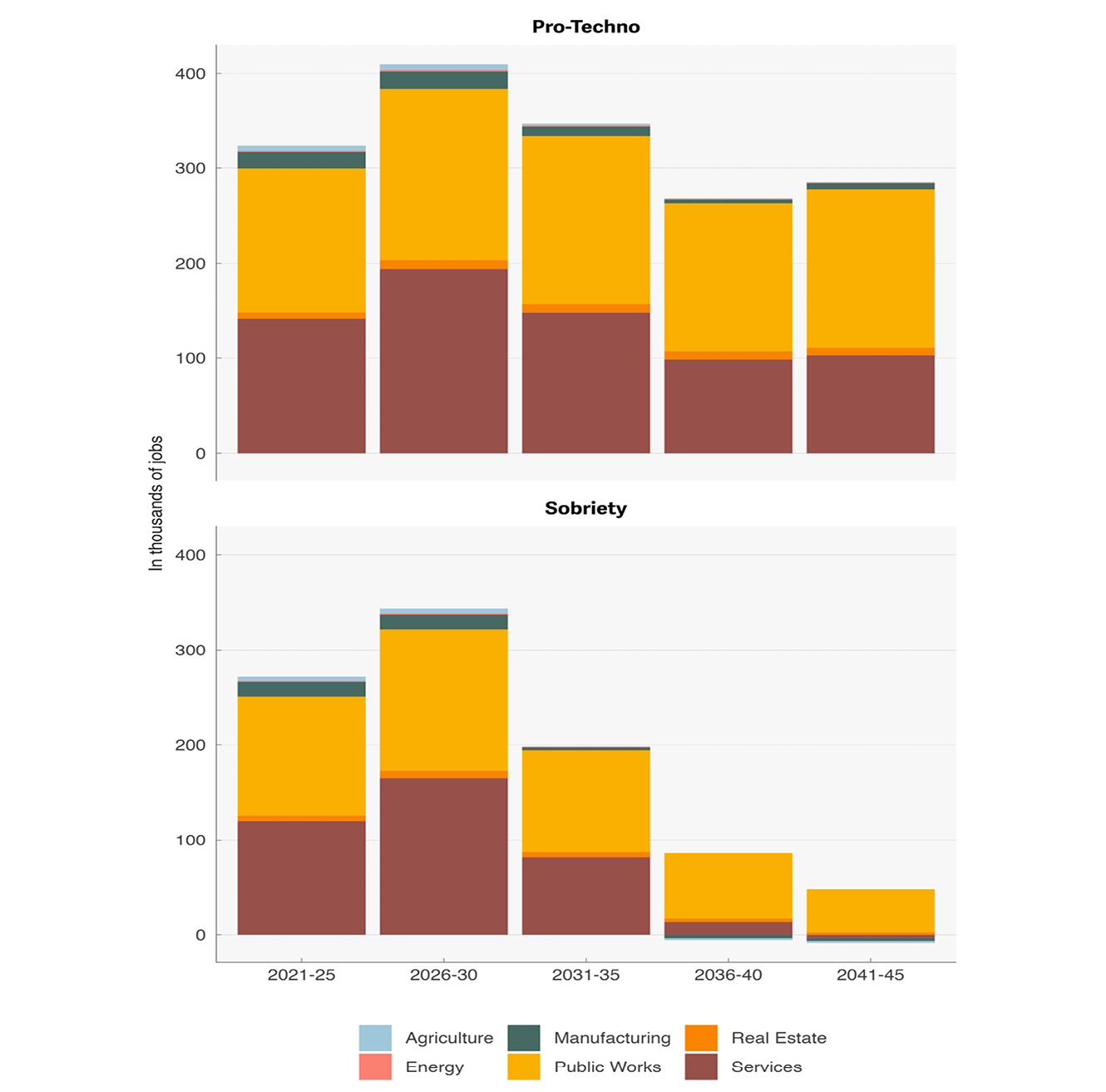 First section: Bar chart showing additional jobs in the Pro Techno scenario and by sector (model results). The chart shows that the Pro-Techno scenario would create 325,000 additional jobs between 2021 and 2025 and 410,000 between 2026 and 2030. Investment amounts remain close to those of the first decade, resulting in a similar increase in employment (of around 300,000 jobs) between 2030 and 2050. Most of the new jobs are created in the publice service and tertiary sectors. Second section: Bar chart showing additional jobs in the Sobriety scenario and by sector (model results). The chart shows that the Sobriety scenario would generate an increase in employment similar to the Pro Techno scenario over these periods, although slightly less (270,000 additional jobs over the period 2021–2025 and 340,000 over the period 2026–2030).Investment decreases from 2030 onwards, which leads to a more limited increase in employment in the following two decades compared to the baseline scenario (200,000 additional jobs between 2031 and 2035, and then about 60,000 additional jobs over the period.