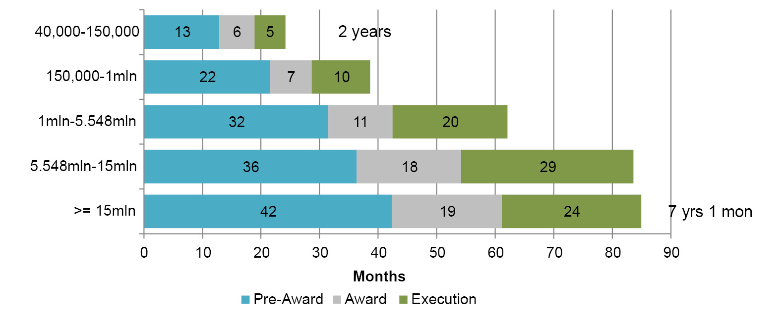 Horizontal bar graph showing the average time for project phases of public works in Italy (lots) by amounts, 2012–2021 average. The last two bars shows that the average time dramatically increases with the increase of amounts.