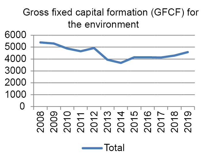 Line graph showing the evolution of Gross Fixed Capital Formation for the environment between 2008 and 2019. The graph shows a steady decrease until 2014, when the GFCF for the environment settled at a level 30% lower than it was in 2008.