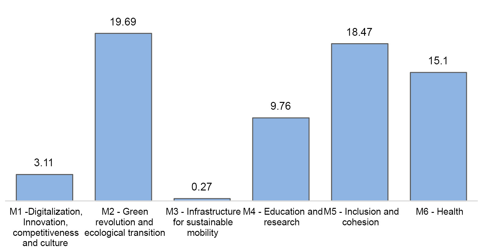 Column chart showing the estimation of resources for territorial authorithies by mission. Mission 2 devotes approximately 20 €bn, Mission 5 approximately 19 € bn and Mission 6 approximately 15 € bn.