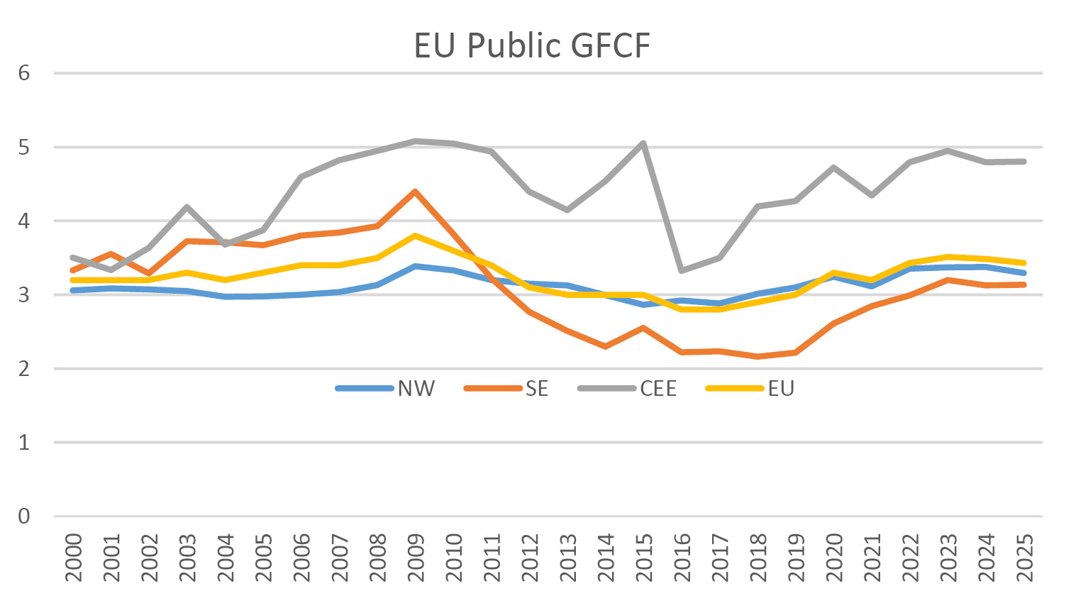 Line graph showing the trend of government investment spending as a percentage of GDP from 2000 to 2025. For Northern and Western European countries this will remain stable around the average of 3.5 percent, for Central and Eastern European countries it will fall below the historical peak of 5 percent, and for Southern European countries it will reach the average of 3.5 percent.