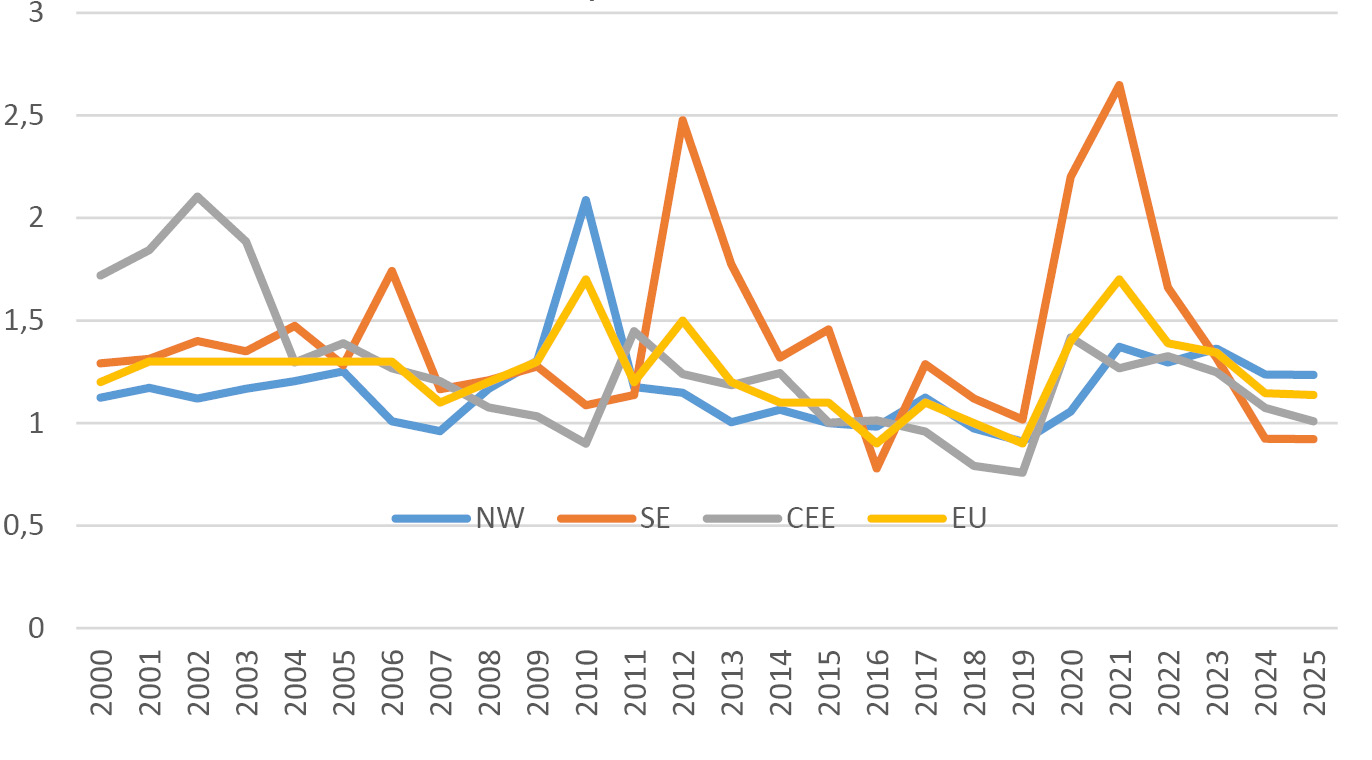 Line graph illustrating trends in capital transfers from the public to the private sector from 2000 to 2025, disitnguishing between Central and Eastern Europe, Northern Europe, Western Europe, and Southern Europe. The spikes during 2010 and 2012 were largely caused by public-sector support for financial institutions.