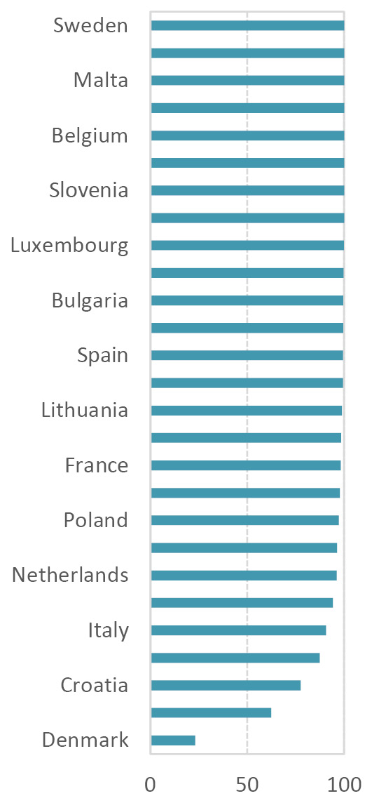 Horizontal bar graph showing the degree of dependence on oil imports (average from 2016 to 2020) for some EU countries. The graph shows the weight of oil imports in relation to domestic consumption.