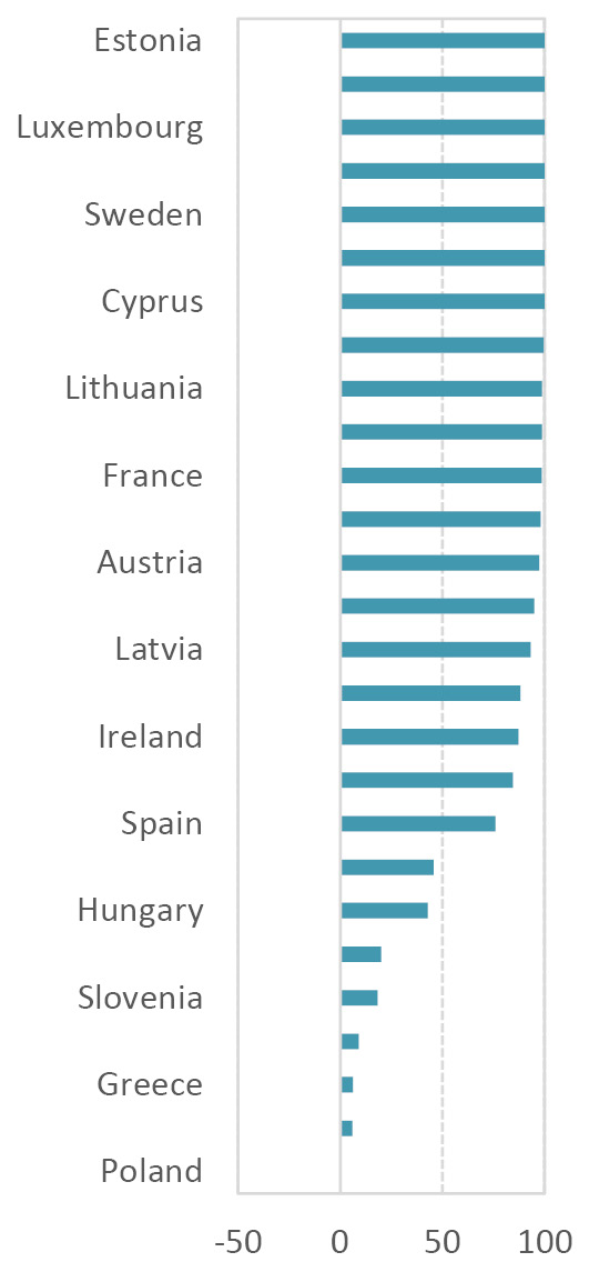 Horizontal bar graph showing the degree of dependence on solid fuel imports (average from 2016 to 2020) for some EU countries. The graph shows the weight of coal imports in relation to domestic consumption.