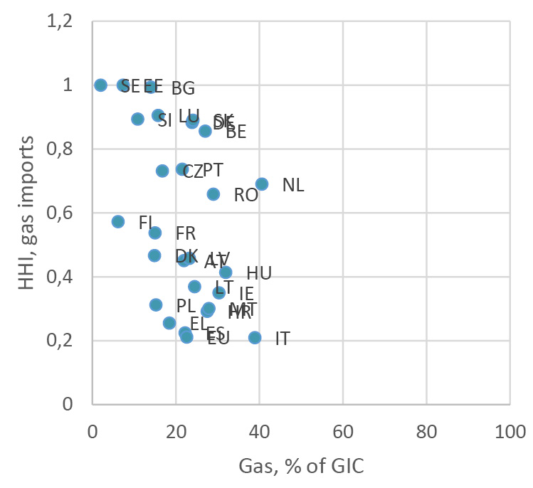 Scattered graph showing the share of Natural Gas in gross inland consumption (GIC, x axys) and concentration index (HHI - y axis) for the importsof Natural Gas