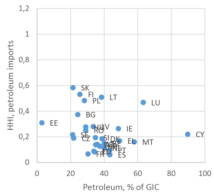 Scattered graph showing the share of total petroleum products in gross inland consumption (GIC - x axys) and concentration index (HHI - y axis) for the imports of petroleum products