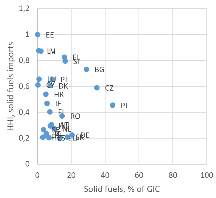 Scattered graph showing the share of solid fuels in gross inland consumption (GIC - x axis) and concentration index (HHI - y axis) for the importsof solid fuels