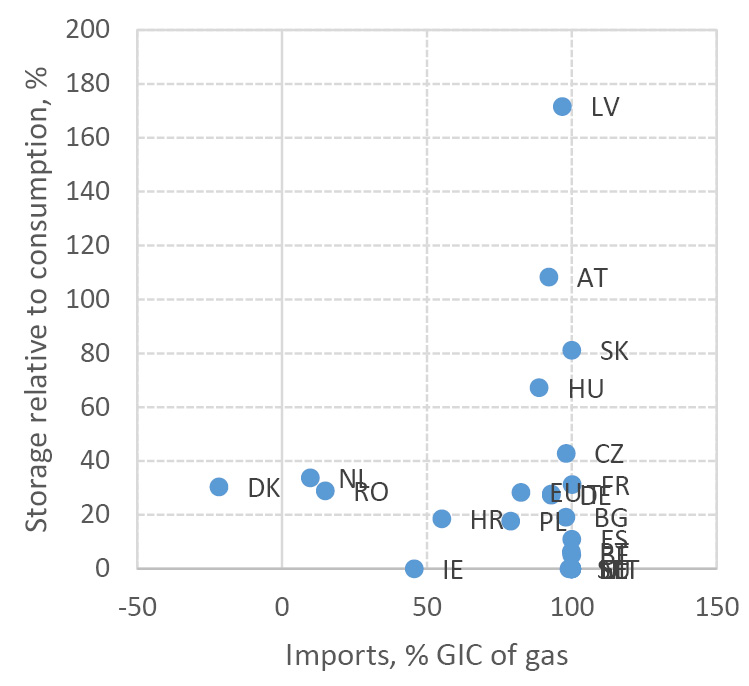 Scattered graph showing the percentage of natural gas storace relative to consumption (y axis) and natural gas import dependence (x axys)