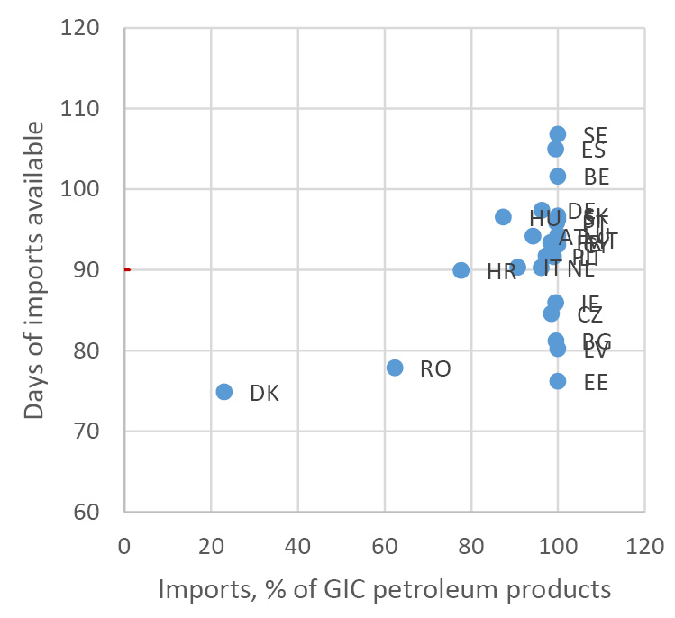 Scattered graph showing petroleum products emergency stocks (y axis) and petroleum products import dependence (x axys)