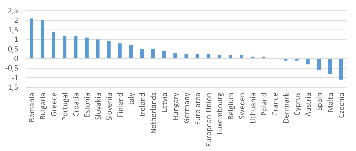 Bar graph illustrating the trend of public investment spending on GDP from 2021 to 2025 for the 27 EU countries