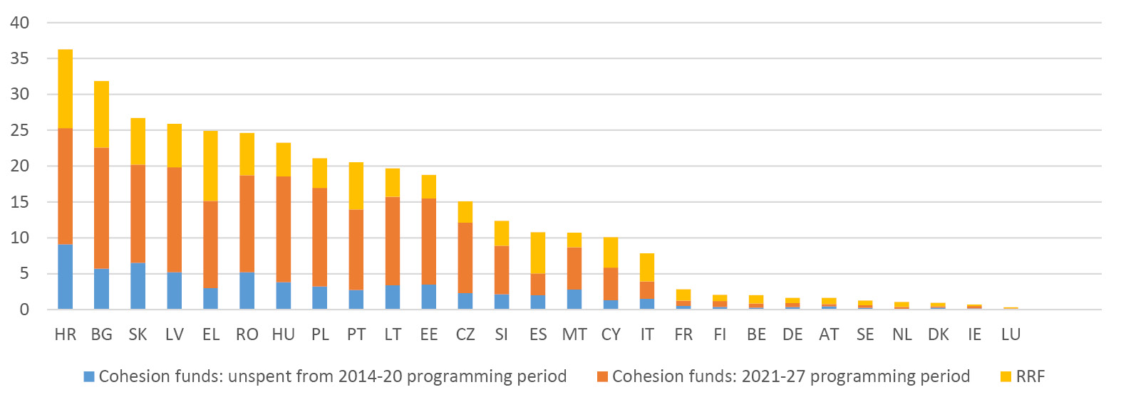 Bar graph illustrating for each EU country the component of public investment spending financed by the 2014-2020, 2021-2027 Cohesion Funds and the Recovery and Resilience Facility (RRF)