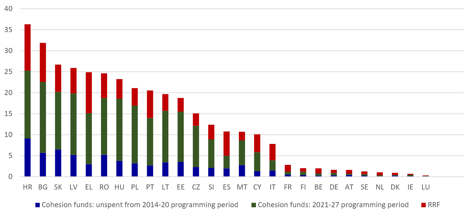 Bar graph illustrating for each EU country the component of public investment spending financed by the 2014-2020, 2021-2027 Cohesion Funds and the Recovery and Resilience Facility (RRF)